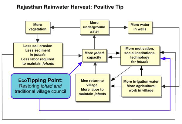 Rajasthan Rainwater Harvest Positive Tip
