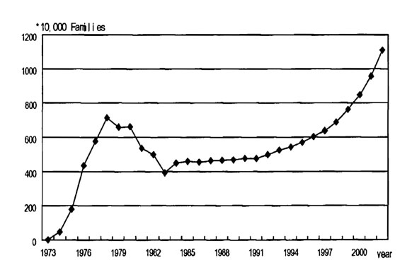 Figure 7. Number of household biogas digesters in China, 1973-2002