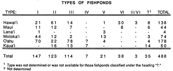 Table 1. Fishponds in Hawai‘i, by island and type