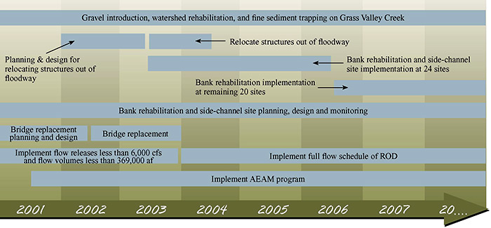 Figure 5. Implementation timeline for Trinity River Restoration Program