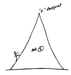 Figure 1. Mount Sustainability (Anderson 2009, p. 6)