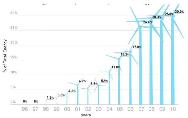 Figure 2. Renewable energy use at carpet factories (% of total energy) (Interface Carpet Company 2012)