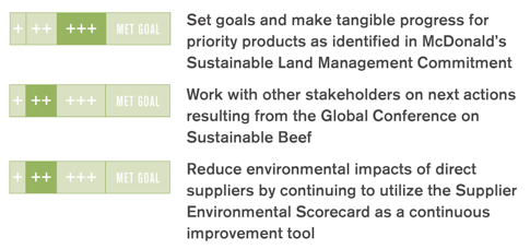 Figure 3. Progress on Sustainable Supply Chain goals (McDonald’s 2011)