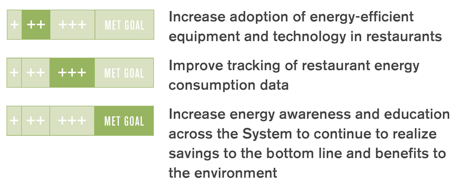 Figure 4. Progress on Environmental Responsibility goals (McDonald’s 2011)