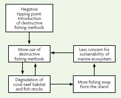 Figure 4 - Negative tip