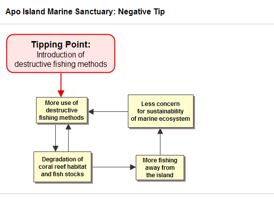 Figure 2. Two interconnected and mutually reinforcing vicious cycles driving the decline of the Philippine near-shore fishery. One is a spiral of declining fish stocks and more destructive fishing, and the other is fishing further away from home, where sustainable fishing does not matter.