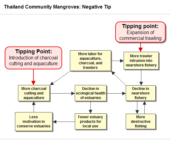 negative tipping point